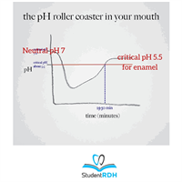The critical pH for tooth demineralization is?