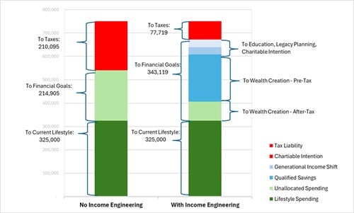 A graph of a graph showing the amount of income engineering AI-generated content may be incorrect.