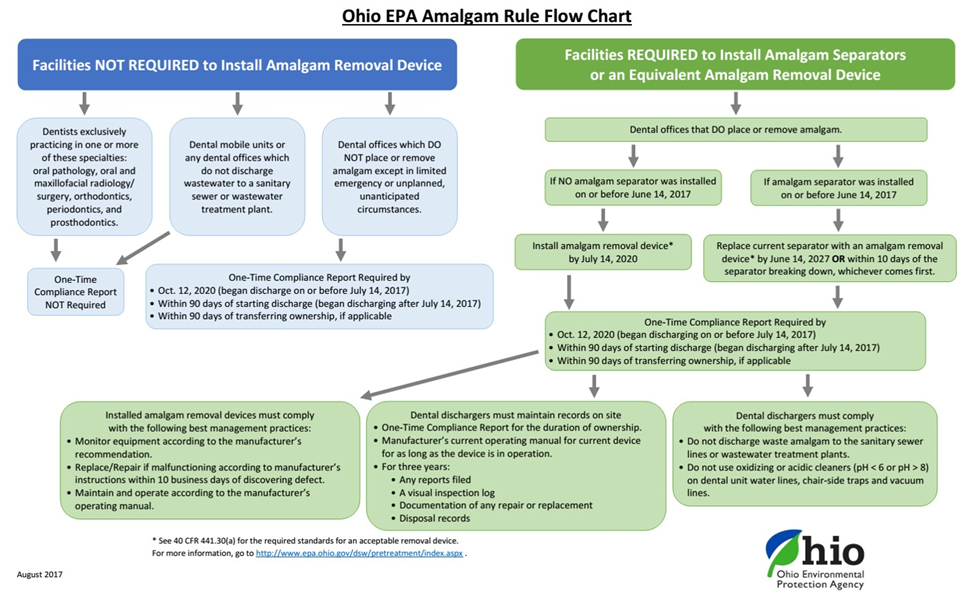 “Why,” “Who,” “When,” “What” and “How”; Questions about the EPA Amalgam Separator Regulation: “What” Are the Expectations of Dental Practices
