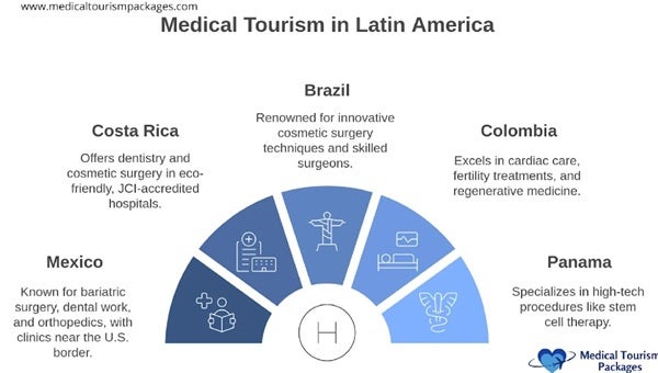 Dental Tourism in Latin America: Why Colombia and Panama Are Emerging Global Leaders