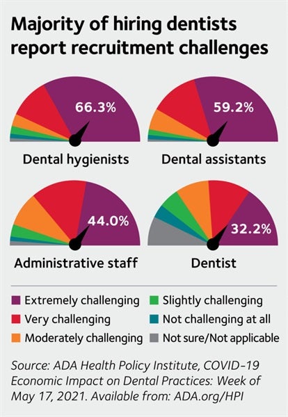 How States Have Devised Plans To Overcome the Dental Assistant Staffing Shortage